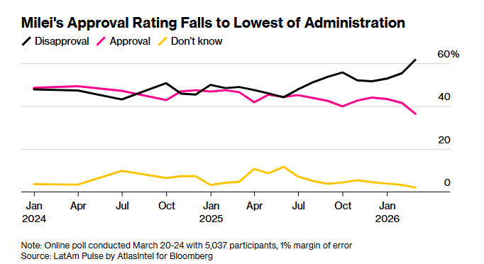 在腐败和失业率上升阴影下，阿根廷冲统米莱的支持率降至执政以来最低水平据彭博报道，