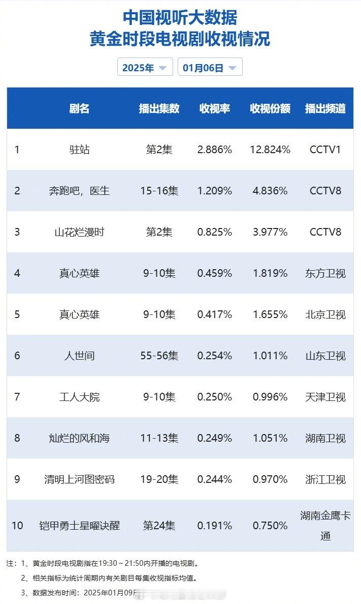 【2025年01月06日中国视听大数据CVB黄金档电视剧收视率日榜TOP10】1