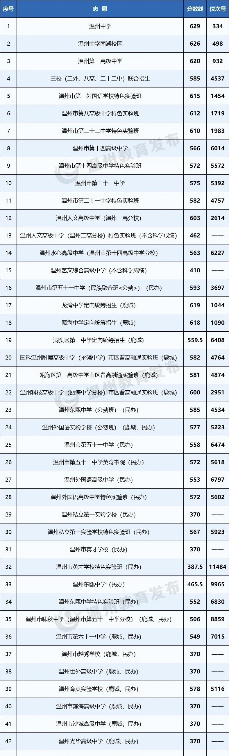 温州四区普高志愿录取分数线已出
鹿城，龙湾，瓯海，洞头
