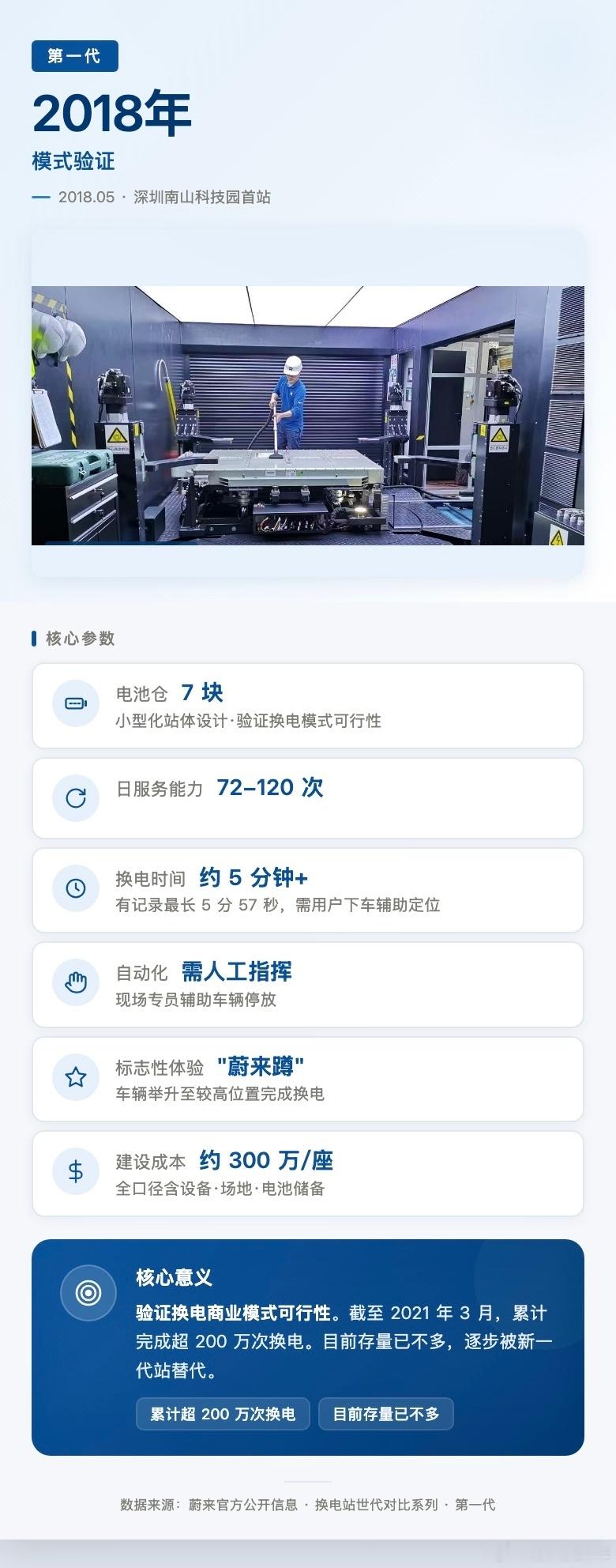 为啥大家都比较期待 5 代站。它猛啊，21-28 个仓位，兼容整个蔚来公司所有品