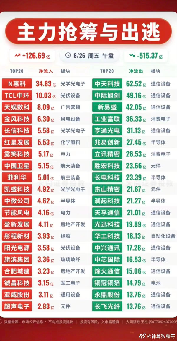 6.26周五  主力大资金+抢筹出逃TOP20!资金抢筹：玻璃基板、光刻胶光刻机