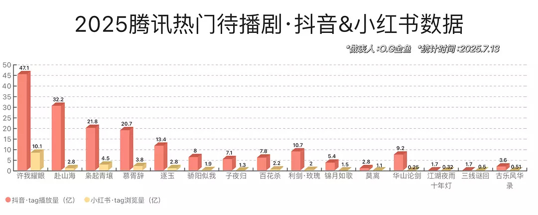 不指着长剧板块拉新收费但动漫那一块也不红火…鹅你盲目的抬剧王上来也是让大家都苦不