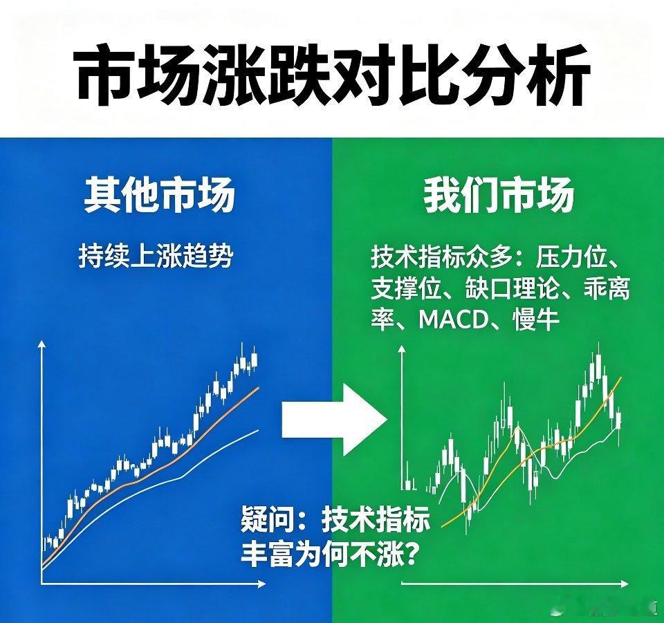 一个困扰自己十几年的疑问：为什么其他市场能一直涨，而我们这里有很多技术指标（如压