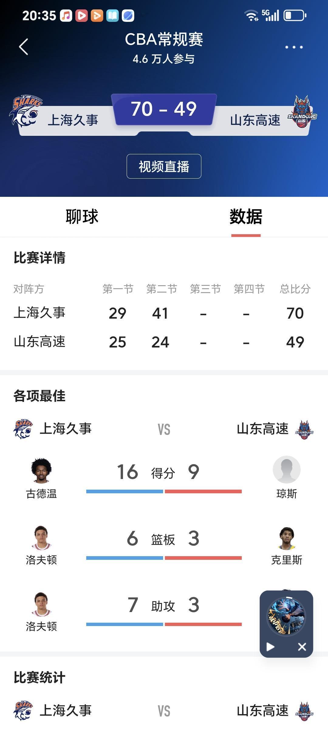 山东高速遇到上海男篮还是原形毕露
今晚山东高速做客上海，半场结束落后21分，你很