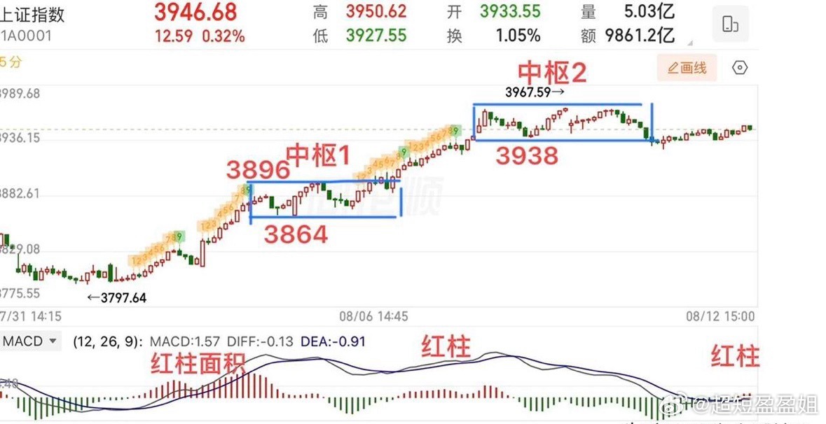 2026.8.12周三收评：  缩量反弹，横盘震荡就还会延续！  周三大盘缩量反