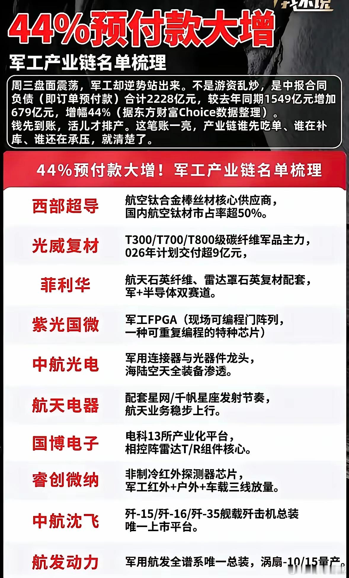 暴涨44%！军工预付款释放信号，行业景气度迎来抬升！大盘震荡调整阶段，军工板块走