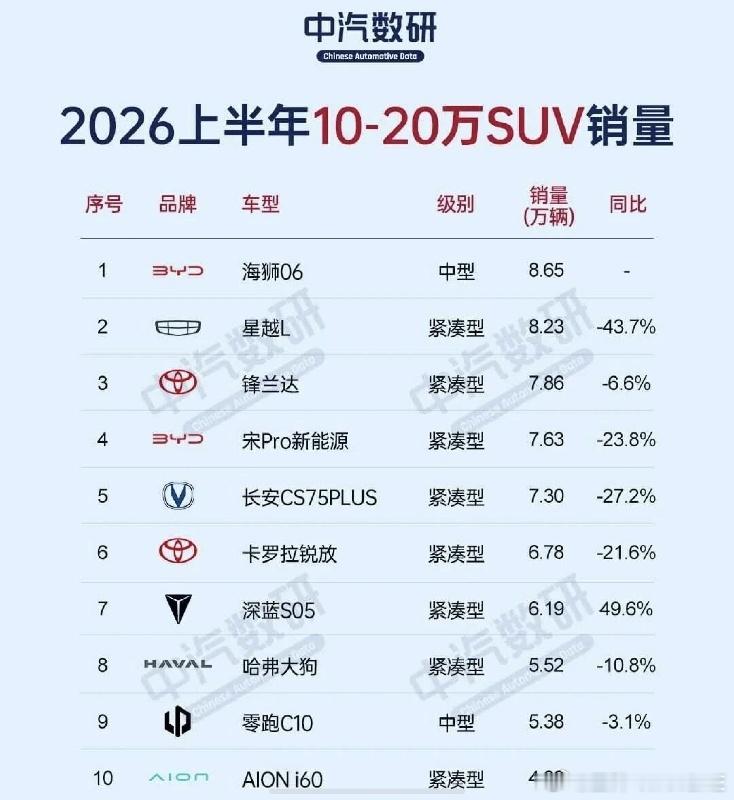 埃安i60杀进主流SUV前十 “国民好车”实至名归！埃安i60 7月再创佳绩，销