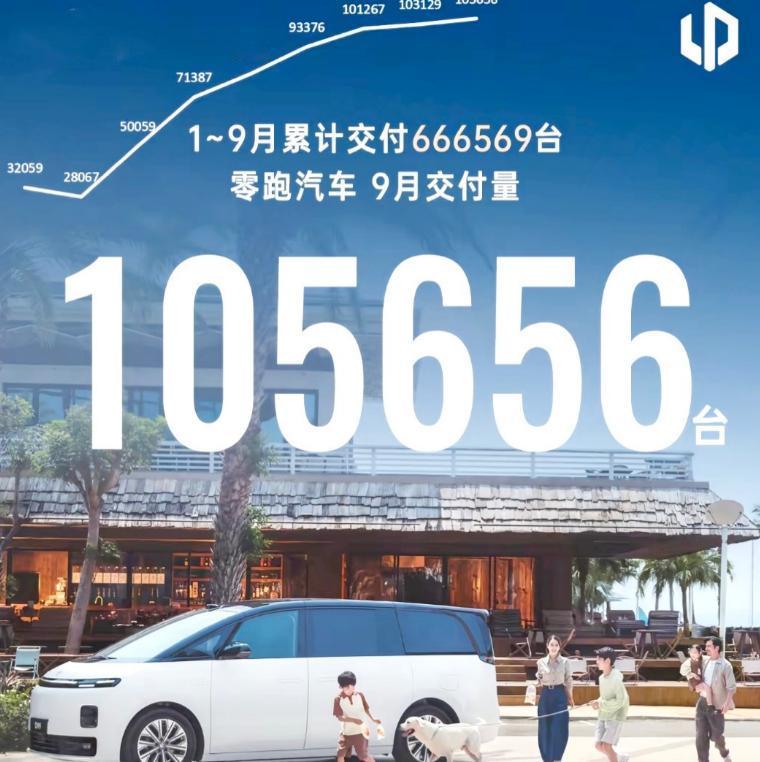9月份车企销量出来后，零跑的存在感越来越强了。
单月卖出105656辆，连续三个