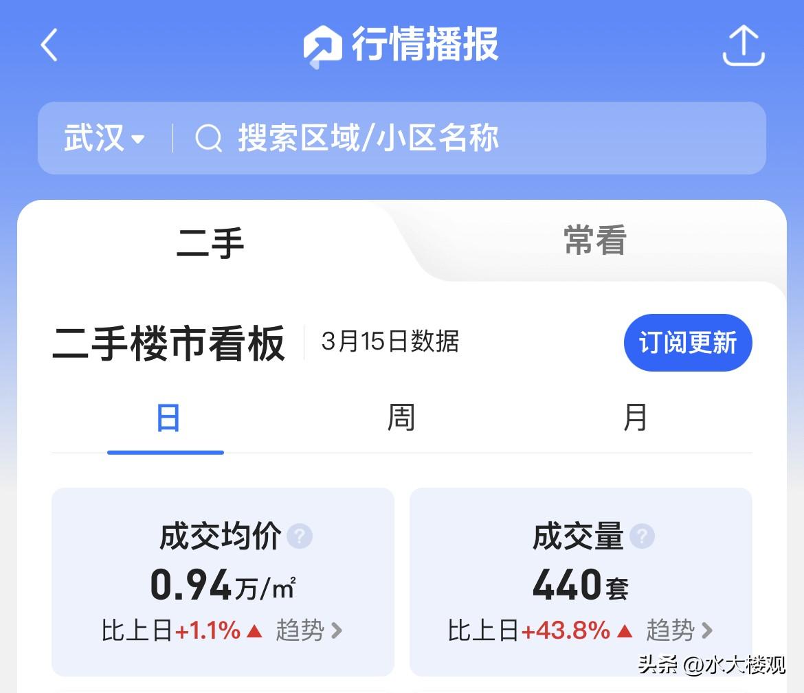 武汉二手房昨天成交440套，这是自2021年10月以来，成交数量最多的一天。往年