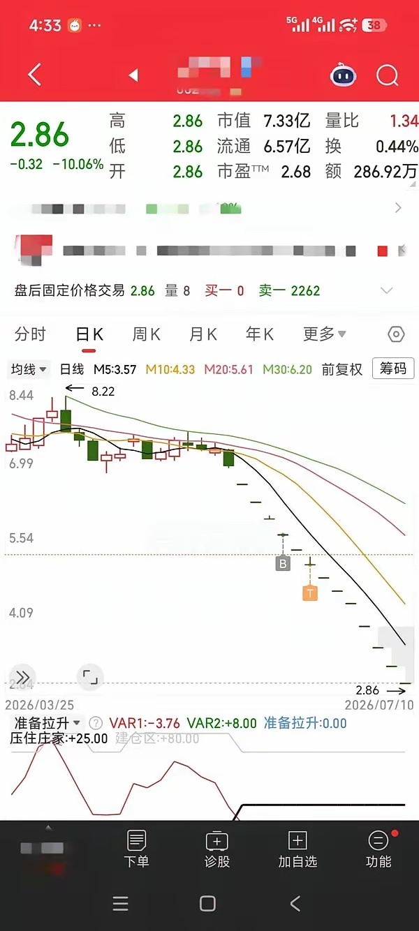 连续十三个跌停板，三个月不到的时间跌了60.39%。谁还记得黄金上涨的时候，就在