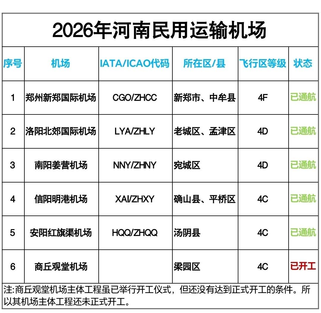 2026年，河南省民用运输机场
豫想不到的河南 机场 航空 河南 民用机场