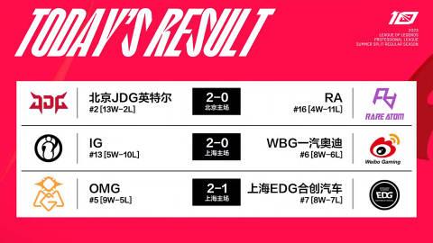  今日赛果、积分排行以及明日赛程：

JDG 2-0 RA
IG 2-0 WBG