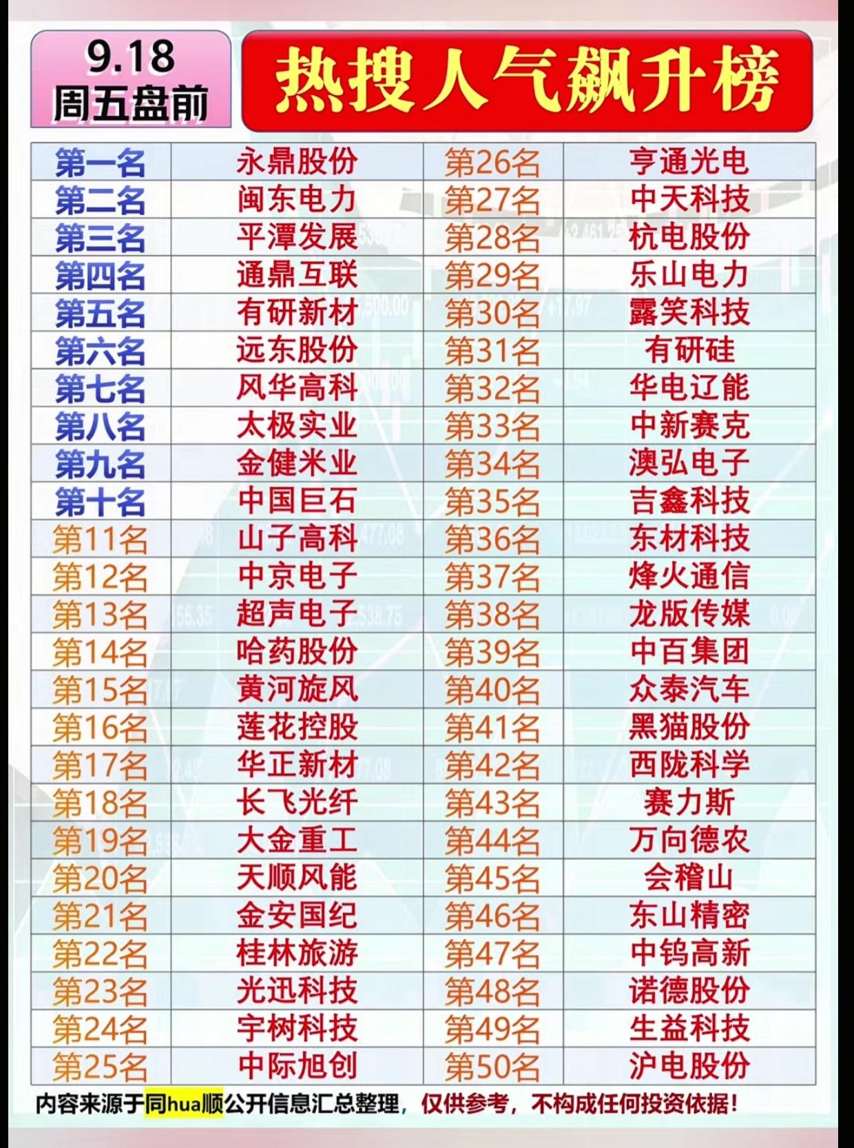 9.18周五盘前热搜人气飙升榜！50股完整名单，短线资金聚焦方向出炉
 
9月1