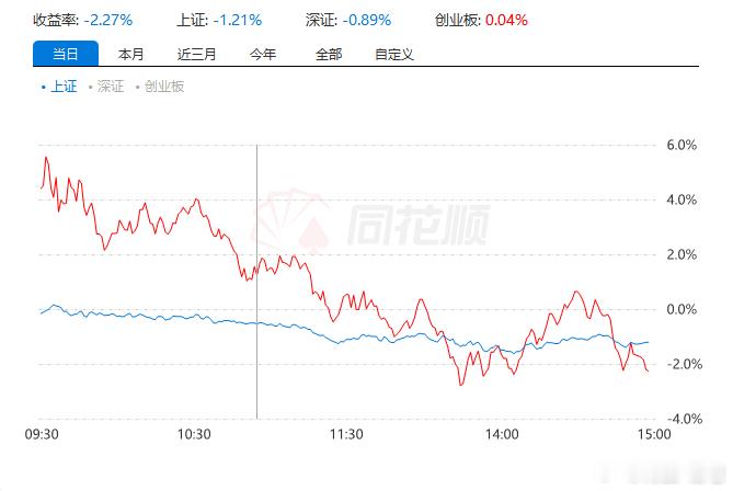 趋势股也不好做啊，也得做主升，轮动震荡的时候基本跟情绪一样的，高抛低吸，不能死拿