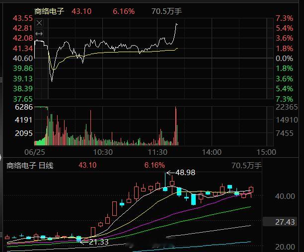 商络电子300975，强势拉升了，大家都吃肉了吧？ 