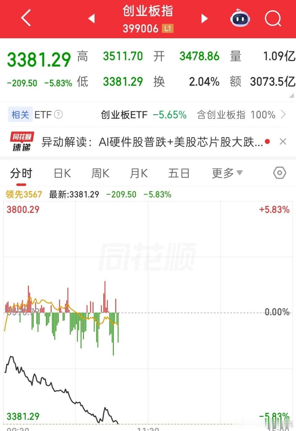 A股创业板一下子跌5%？？韩国起码涨了这么多才崩，A股你是为了啥？老是跟跌不跟涨