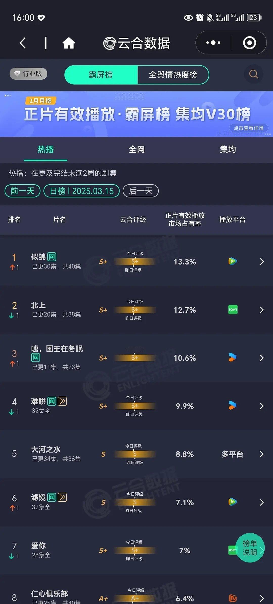 似锦云合登顶了，这两年张晚意的剧热度都📈，连着几本不管一 二 平 番 都能热度