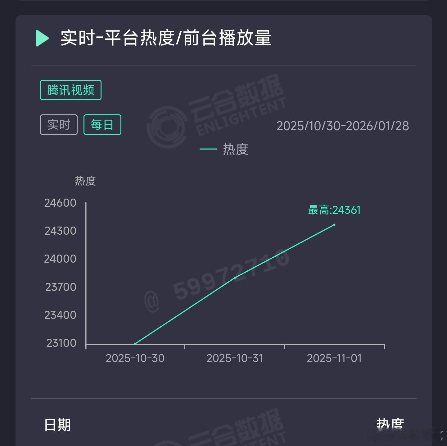 山河枕昨日云合推测1150万上下，继续爬走。 ​​​