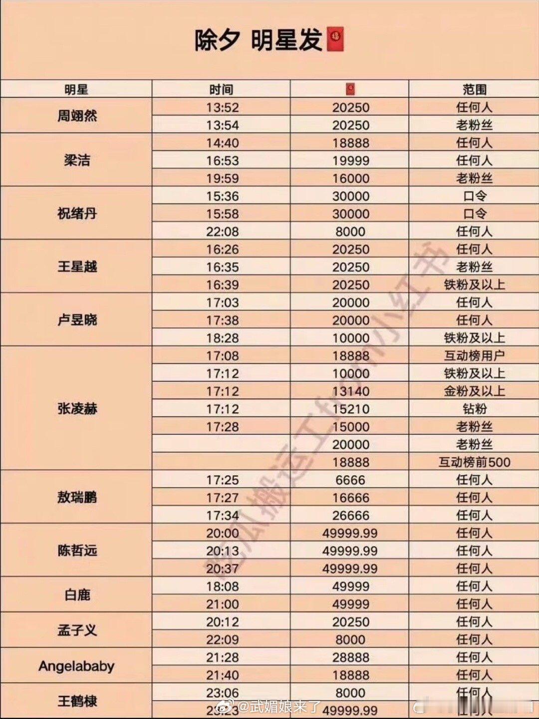 除夕夜明星发红包汇总陈哲远总计发15万，而且还不用关注谁都可以领，真是大方哥