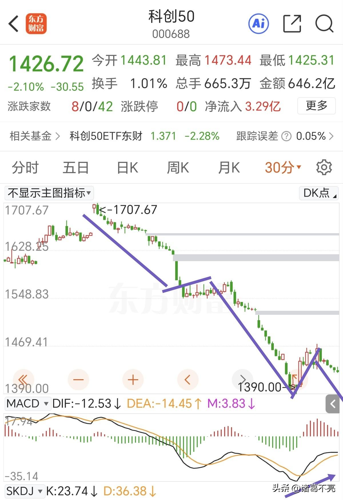 再次强调一遍：科创50指数要小心最后一跌，有做30分钟底背离的可能。

科技板块