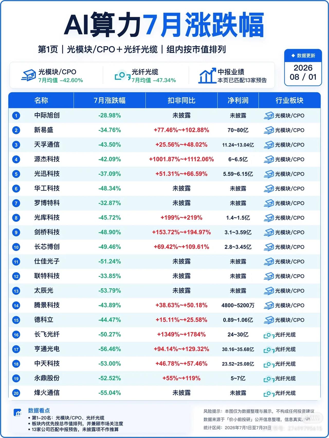 AI算力7月涨跌幅统计，收藏研究！