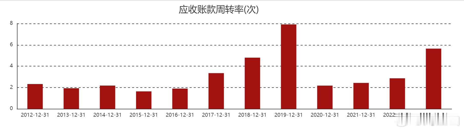 光线传媒的财务数据——应收账款周转率(次) 