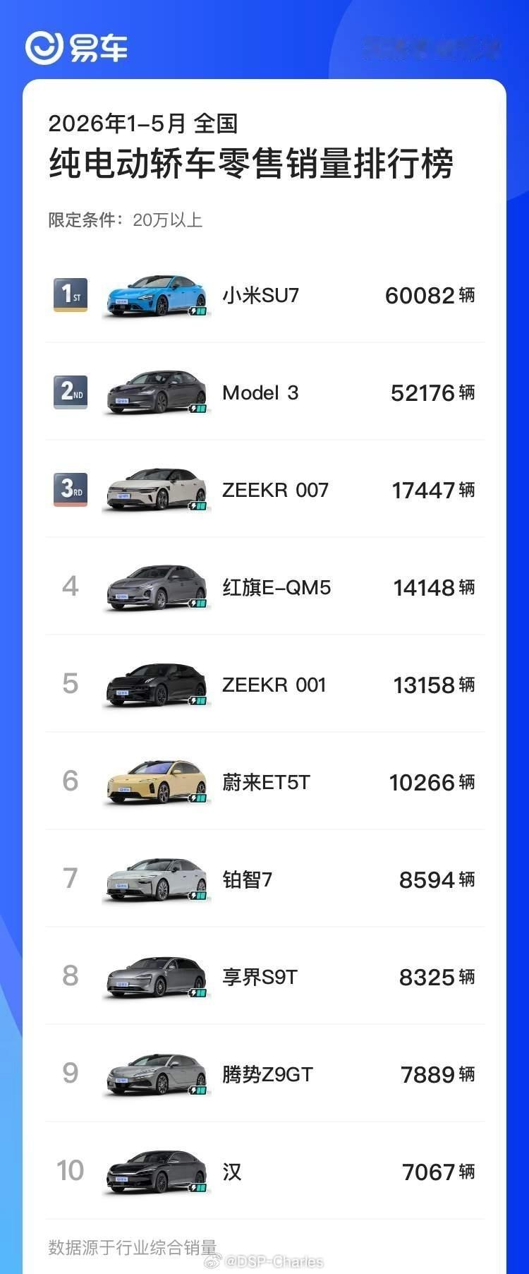 你米SU7这个产品线有点无敌了，今年1-5月累计60082辆，新老切换加停产停售