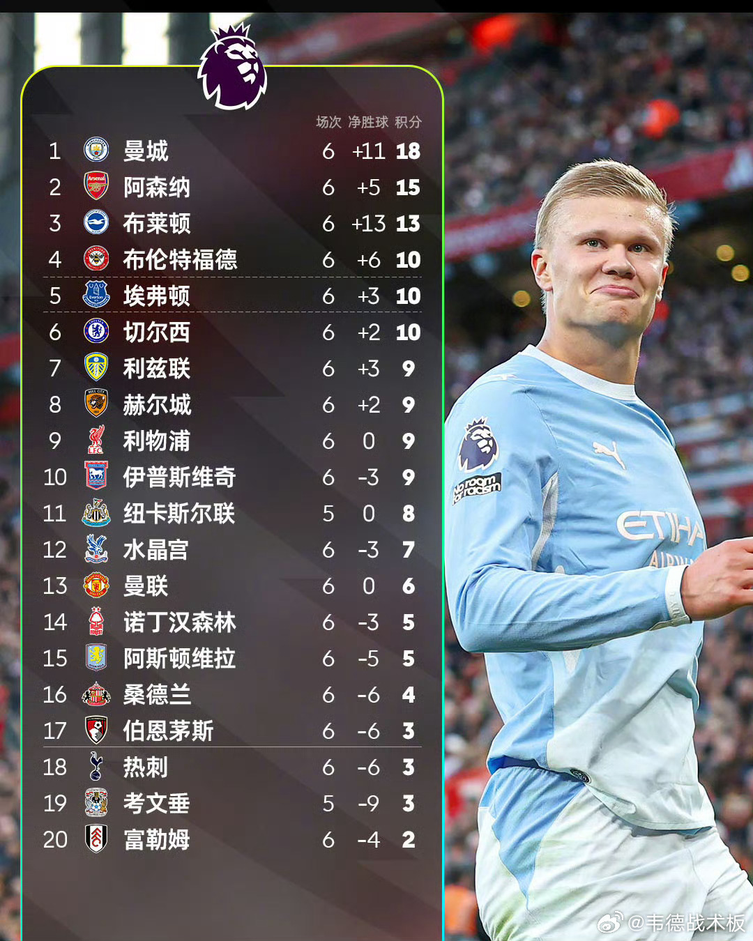 利物浦0比3曼城领跑积分榜！曼城联赛6连胜，安菲尔德3-0击溃利物浦英超联赛第6