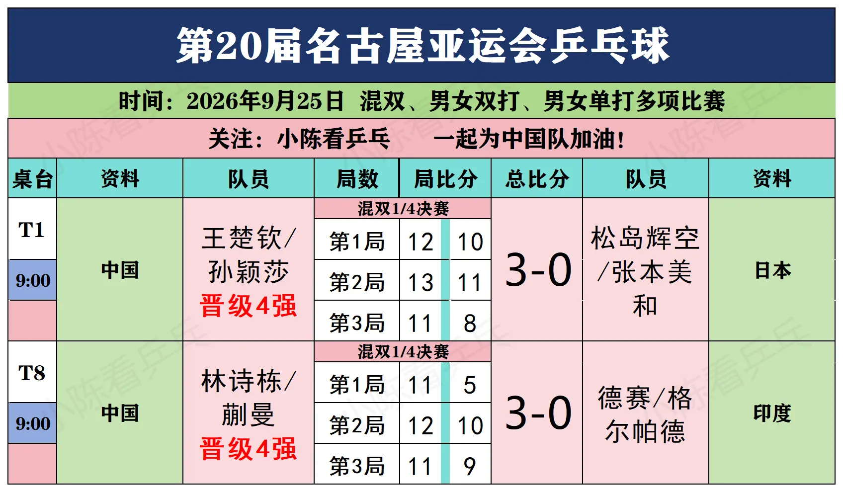 亚运会莎头携手栋曼3-0战胜对手顺利晋级。亚运会乒乓球莎头携手栋曼3-...