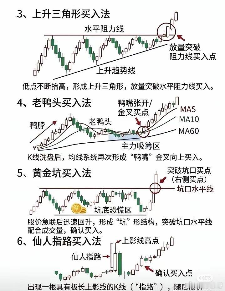 上升三角、老鸭头、黄金坑、仙人指路，都是经典看涨形态。突破时务必放量确认，避开假