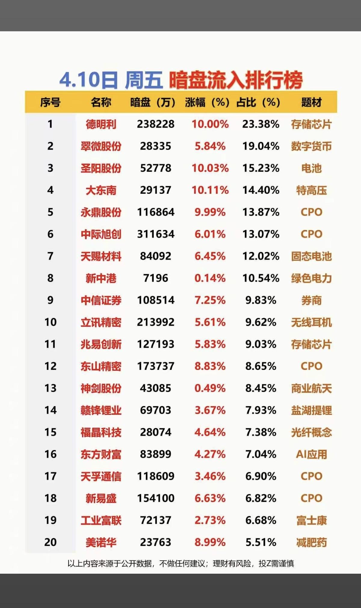 4.10周五  暗盘数据流入排行榜！

1.存储芯片
2.数字货币
3.CPO