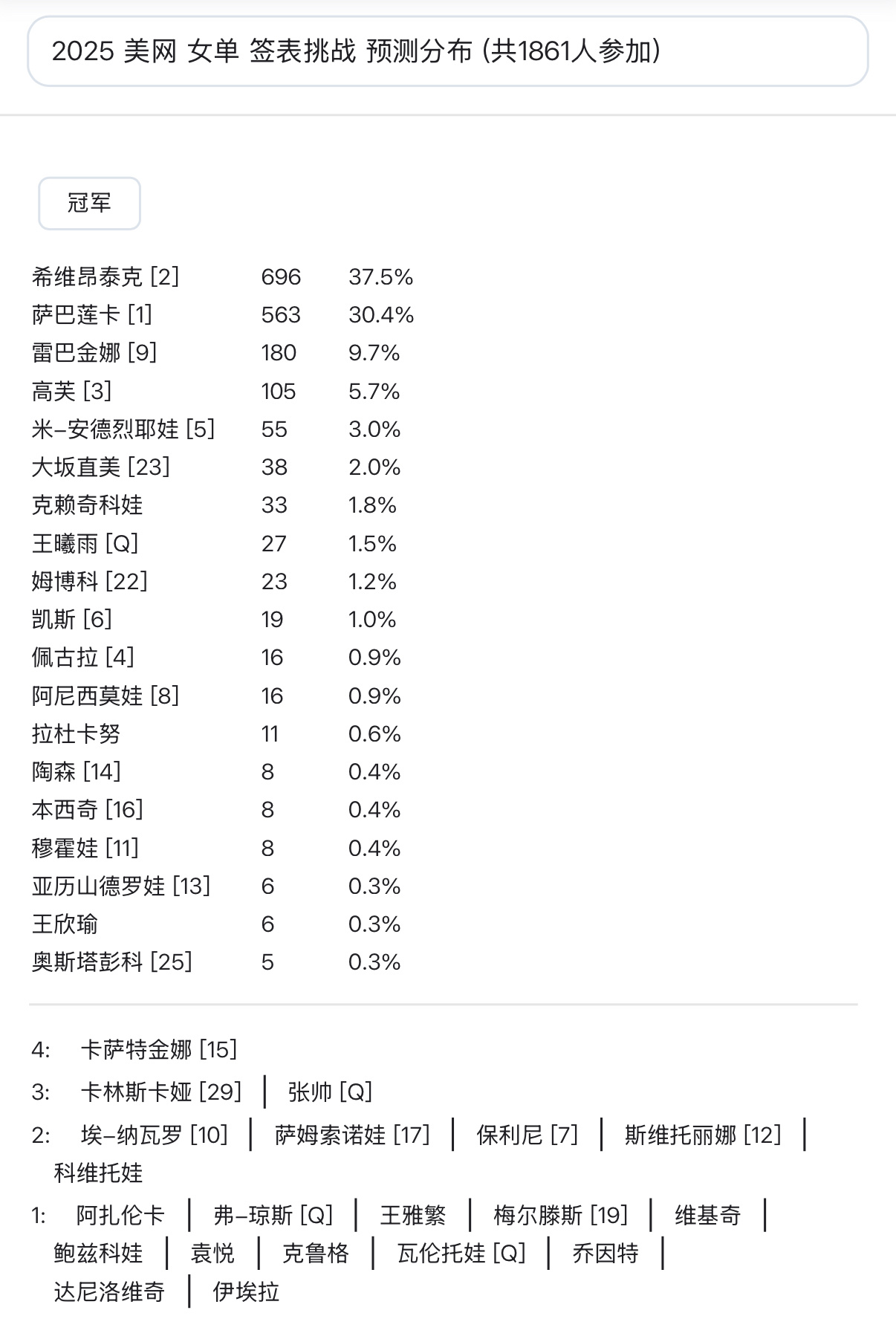 美网2025 正式开打，来看看大家填的男女单冠军人选，依旧有很多稀奇古怪的选择[