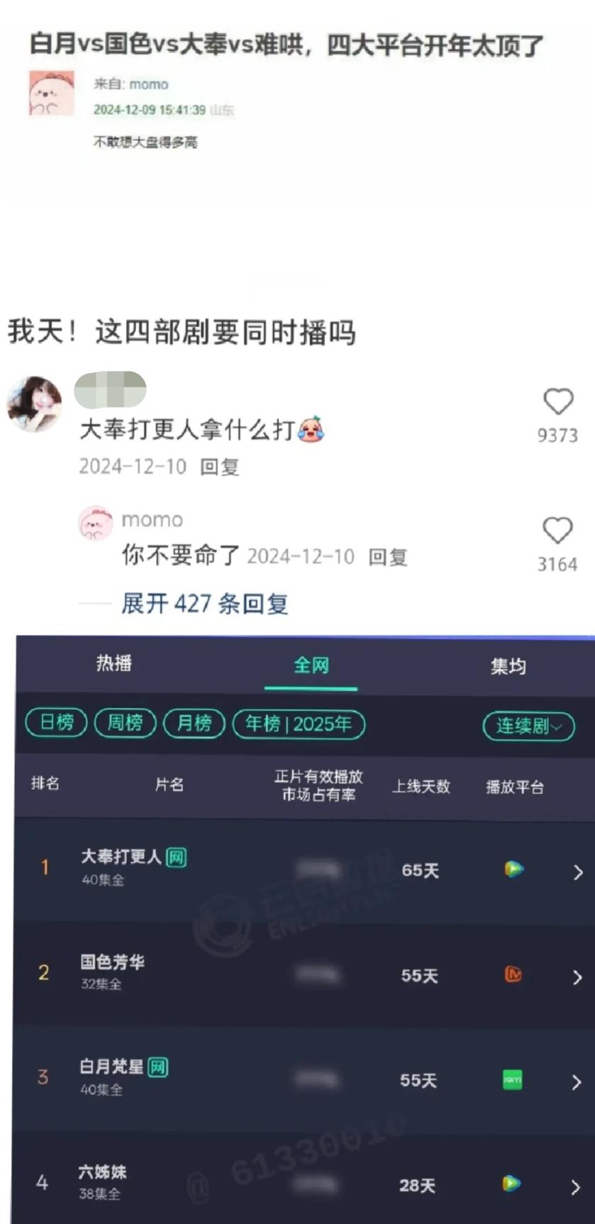 第一批追大奉的人嘴角压不住了即使漫天黑水和防爆，大奉打更人现在的成绩也是非常好，