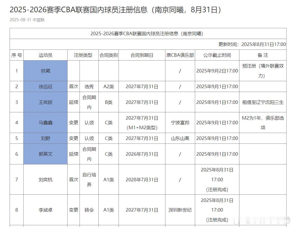 林葳因在境外联赛效力，在南京同曦队预注册。 ​​​
