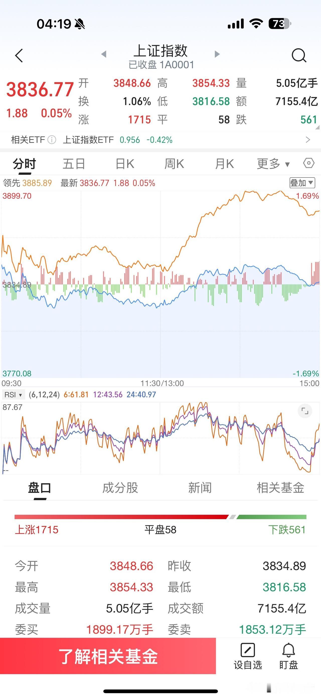 昨A股市场走出震荡整理走势，不知道是下跌中继还是止跌企稳还是要继续观察一下的，目