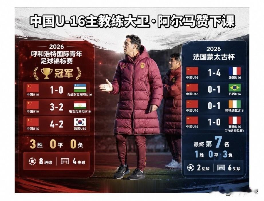 中国足协真能瞎折腾，刚刚带队拿到呼和浩特足球邀请赛冠军的中国国少队西班牙籍主教练
