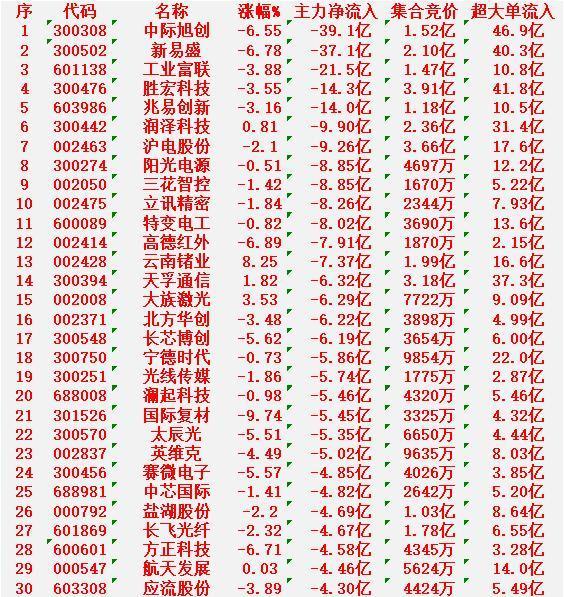2月27日收盘，主力资金，已经大幅卖出的30名单：

中际旭创：净流出 39.1