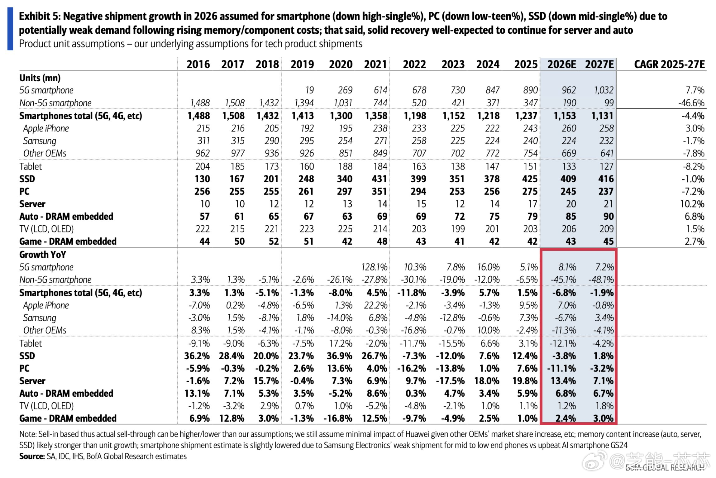 美国银行的预测太颠覆认知了， 受DRAM价格飙升影响，2026年智能手机和PC出