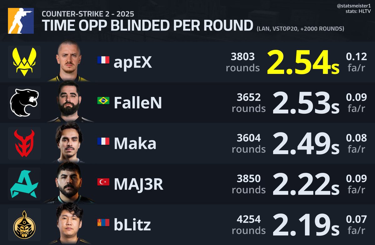 2025赛季线下赛每回合致盲时间榜公布，apEX以2.54秒领跑