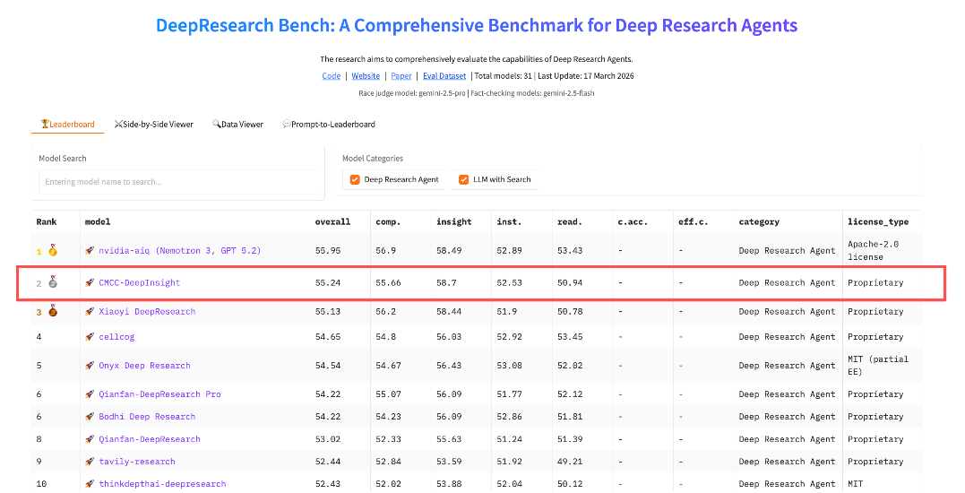 中国移动九天DeepInsight深度研究智能体 跻身全球权威评测榜顶尖行列