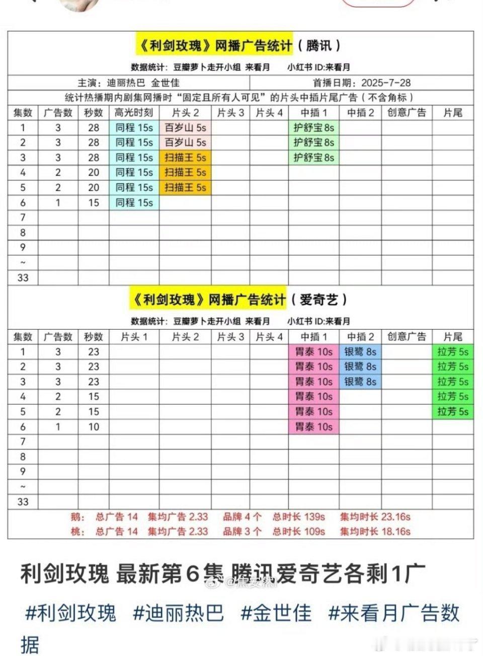 利剑玫瑰最新集数只剩下1广了，这招商不咋样啊[吃瓜] ​​​