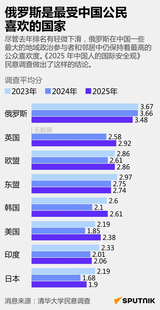 尽管去年排名有轻微下滑，俄罗斯在中国一些最大的地域政治参与者和邻居中仍保持着最高
