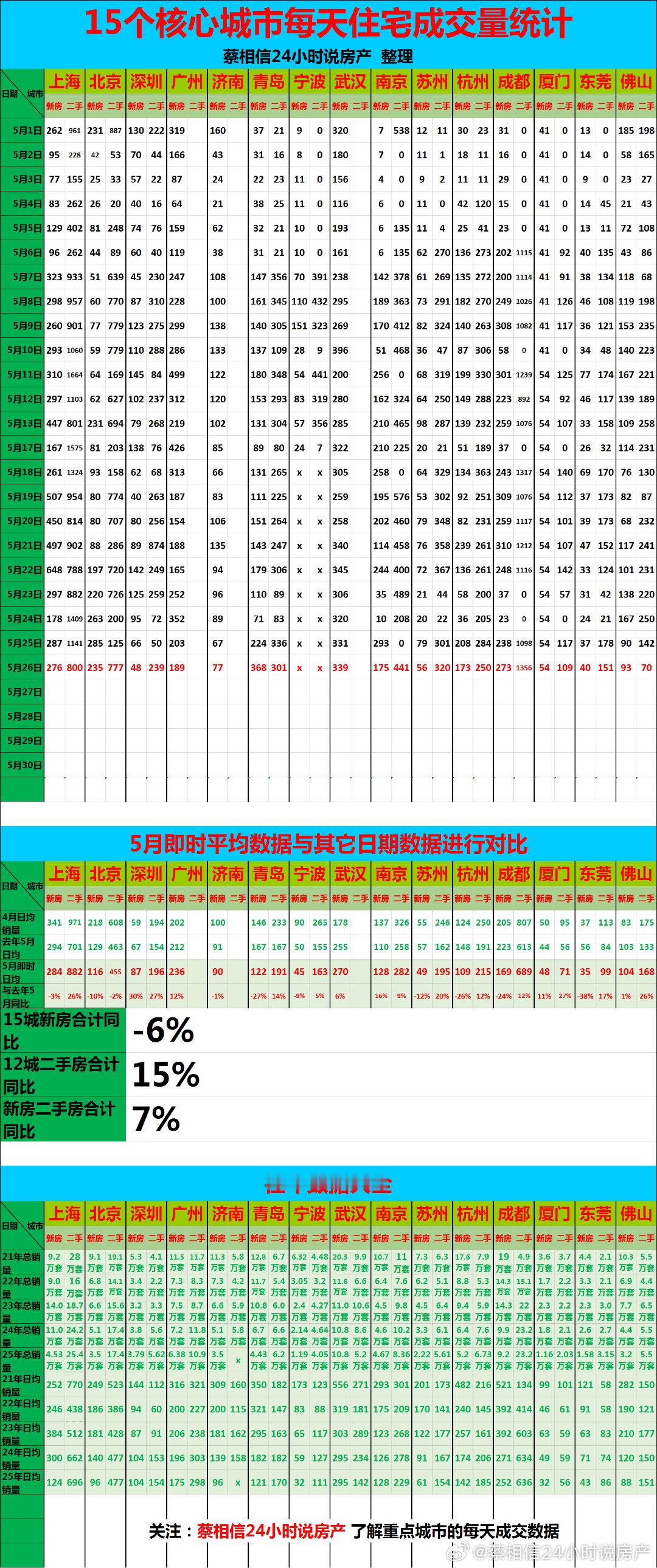 5月26日，重点城市住宅销量数据【广告→→→】博主创作不易，几年来，一直在用爱发