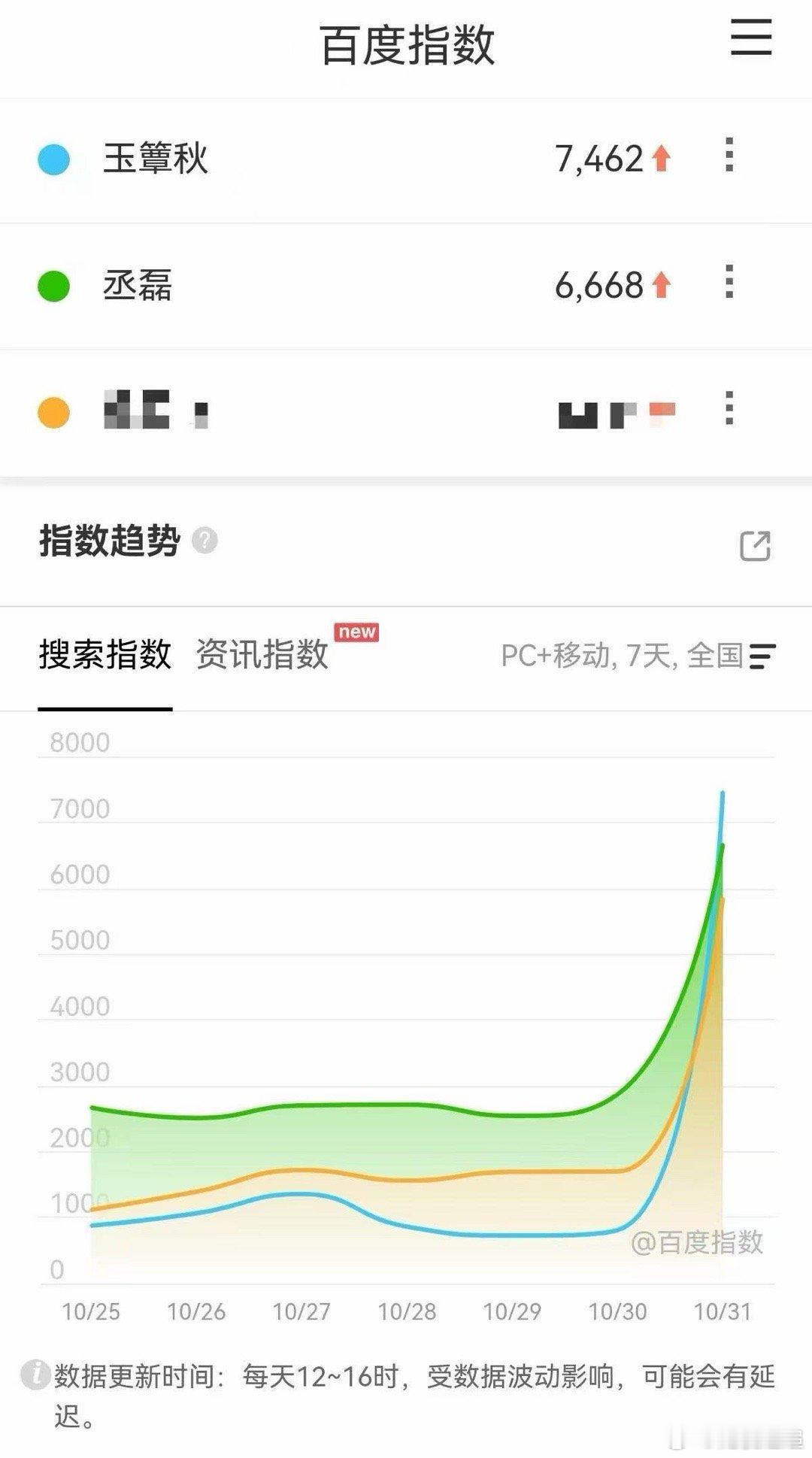 玉簟秋开机首日百指不错！ ！ 有点讨论度啊！ ​​​