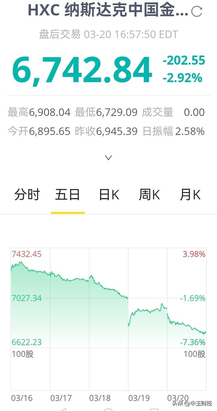 【中概股！】中概股指数涨时不涨，跌时却更猛。昨晚美股三大指数下跌，纳斯达克指数跌