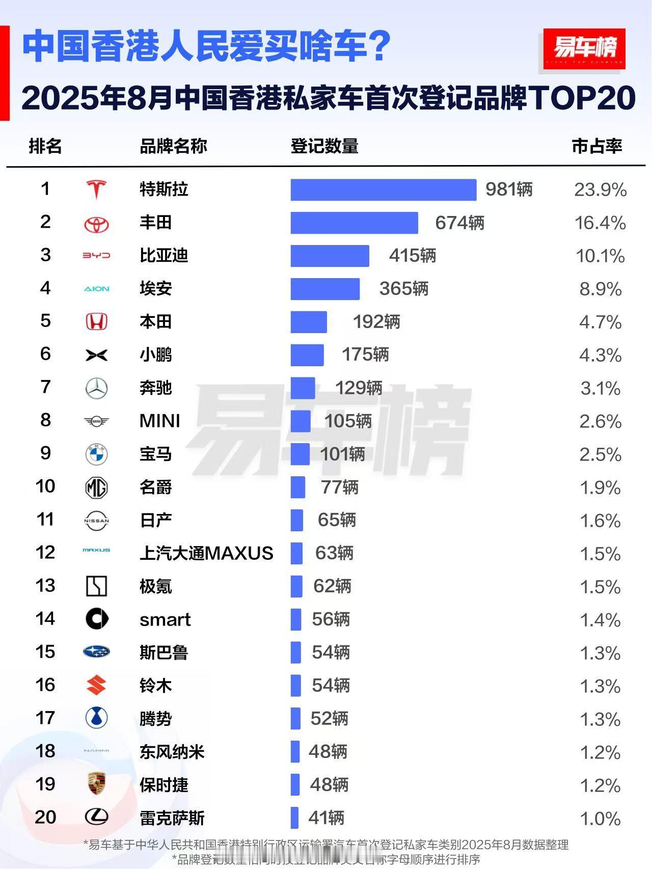 特斯拉在香港促销了吗？相比上个月，感觉特斯拉销量上涨不少[笑cry] ​​​