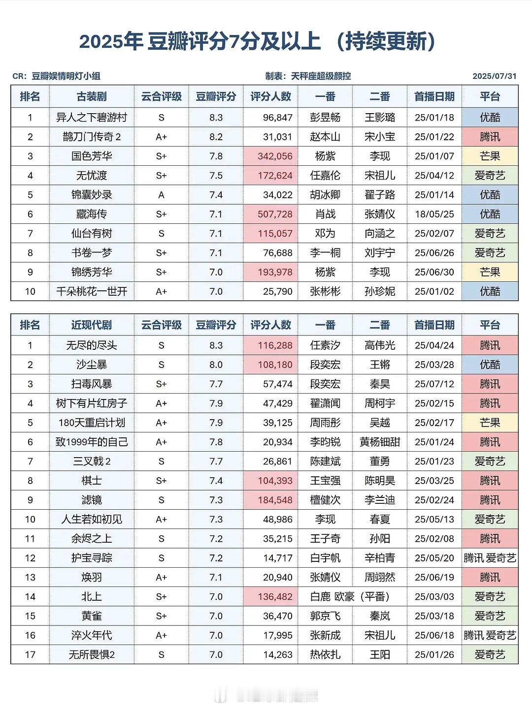 2025豆瓣评分7分以上/6分以下剧集 ​​​