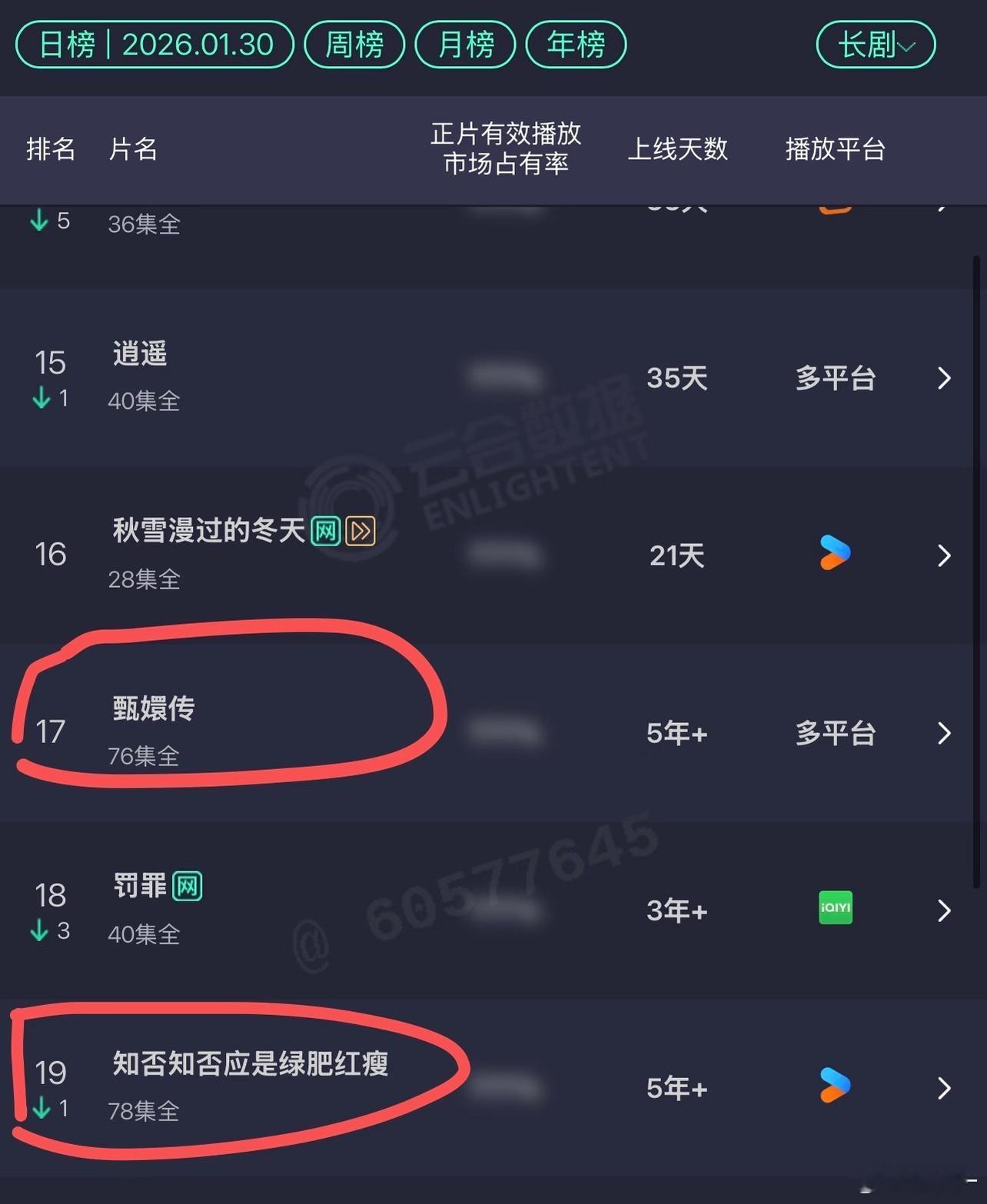 知否自从单平台少了很多播放量，何况有人看的版本不算，吃亏的很 
