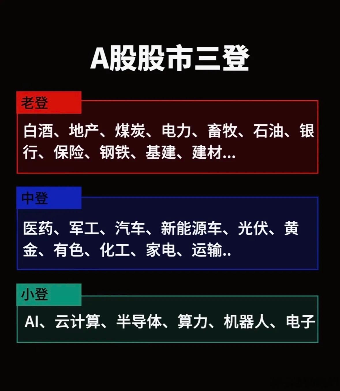 A股三登：老登、中登、小登，各显神通！A股的“三登”——老登、中登、小登最近各显