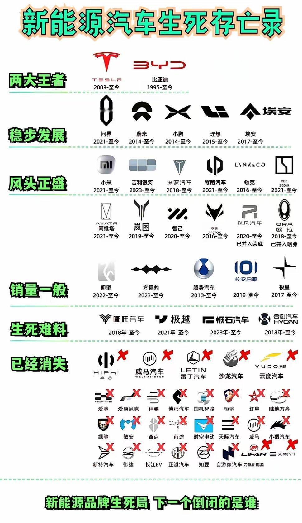 网友总结的新能源车生死存亡录。​哪吒已经宣布破产了，你们觉得谁会撑到最后? ​​